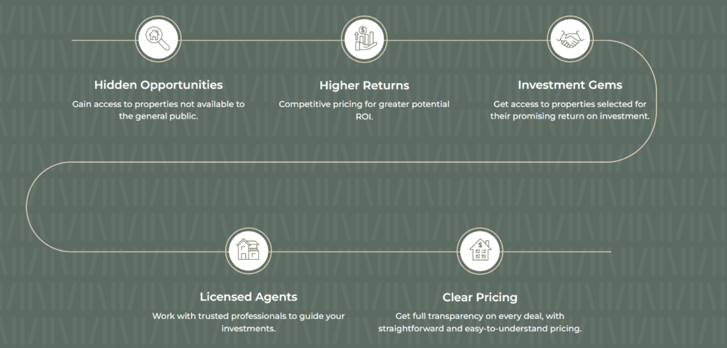 diagram showing hidden opportunities, higher returns, investment gems, licensed agents, & clear pricing